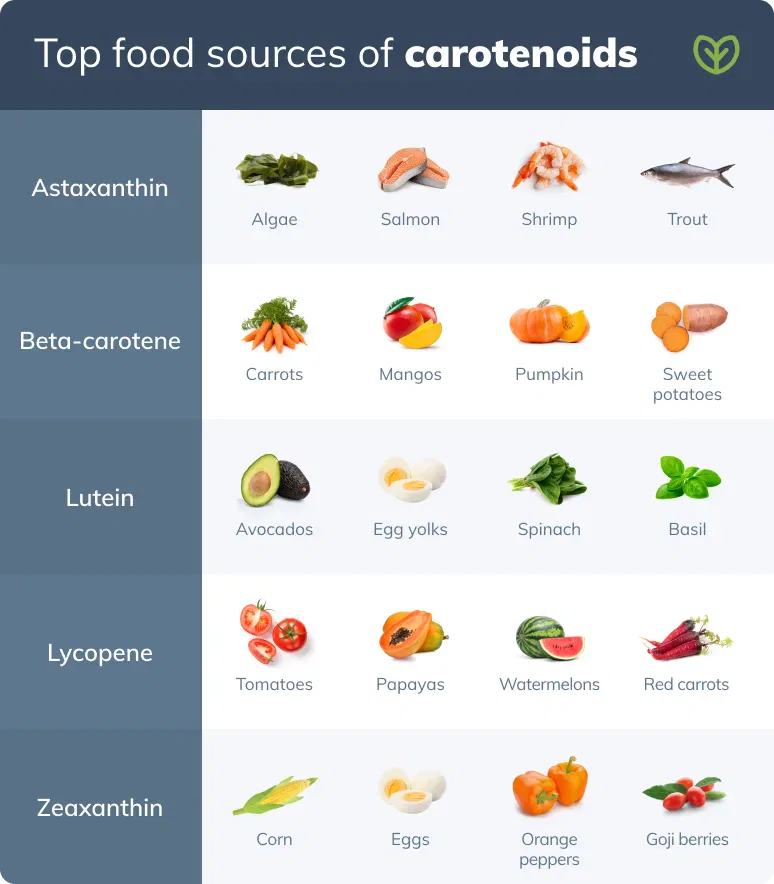 Beta-carotene and Carotenoids blog - carotenoids food sources chart